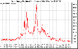 Solar PV/Inverter Performance Daily Energy Production Per Minute