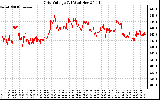 Solar PV/Inverter Performance Grid Voltage