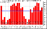 Solar PV/Inverter Performance Monthly Solar Energy Production Average Per Day (KWh)