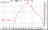 Solar PV/Inverter Performance Outdoor Temperature