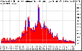 Solar PV/Inverter Performance Solar Radiation & Effective Solar Radiation per Minute