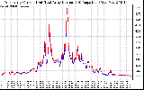 Solar PV/Inverter Performance Photovoltaic Panel Current Output