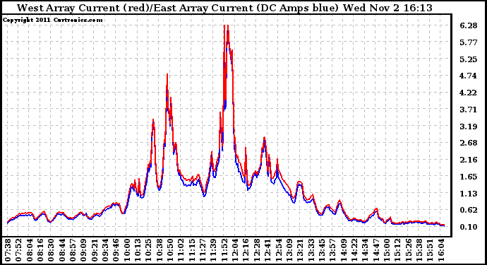 Solar PV/Inverter Performance Photovoltaic Panel Current Output