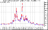 Solar PV/Inverter Performance Photovoltaic Panel Power Output