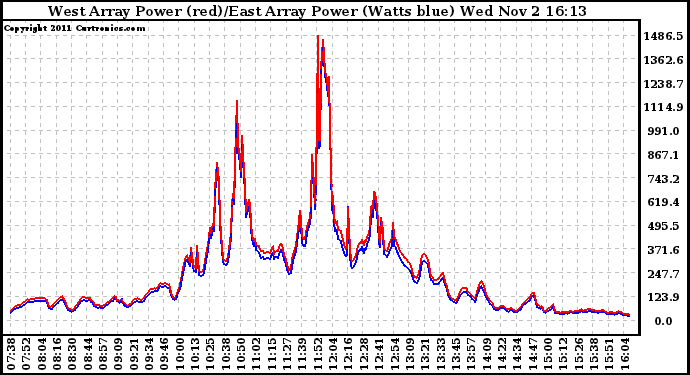 Solar PV/Inverter Performance Photovoltaic Panel Power Output
