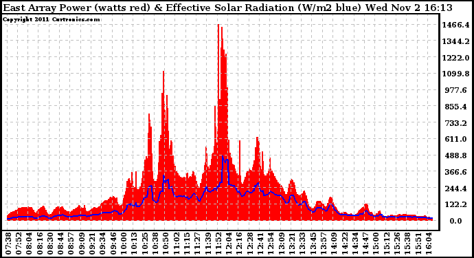 Solar PV/Inverter Performance East Array Power Output & Effective Solar Radiation