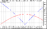 Solar PV/Inverter Performance Sun Altitude Angle & Azimuth Angle