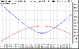 Solar PV/Inverter Performance Sun Altitude Angle & Sun Incidence Angle on PV Panels