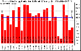 Solar PV/Inverter Performance Weekly Solar Energy Production