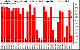 Solar PV/Inverter Performance Daily Solar Energy Production