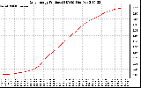 Solar PV/Inverter Performance Daily Energy Production