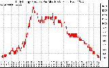 Solar PV/Inverter Performance Daily Energy Production Per Minute