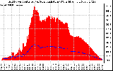 Solar PV/Inverter Performance Grid Power & Solar Radiation