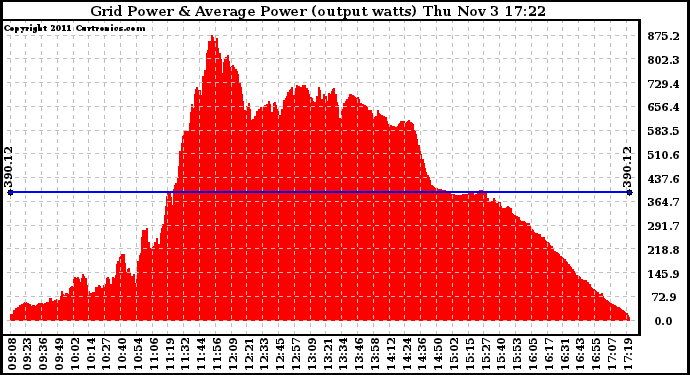 Solar PV/Inverter Performance Inverter Power Output