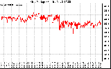 Solar PV/Inverter Performance Grid Voltage