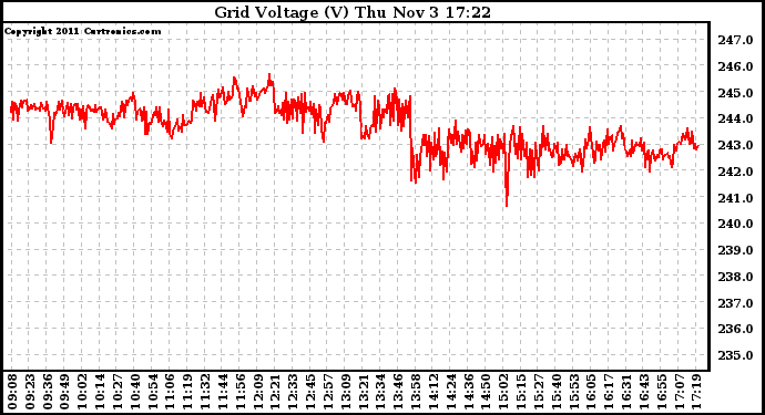 Solar PV/Inverter Performance Grid Voltage