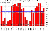 Solar PV/Inverter Performance Monthly Solar Energy Value Average Per Day ($)