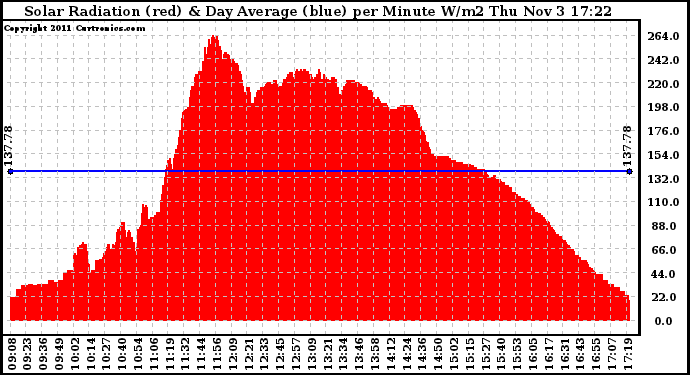 Solar PV/Inverter Performance Solar Radiation & Day Average per Minute