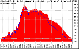 Solar PV/Inverter Performance Solar Radiation & Effective Solar Radiation per Minute