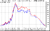 Solar PV/Inverter Performance Photovoltaic Panel Current Output