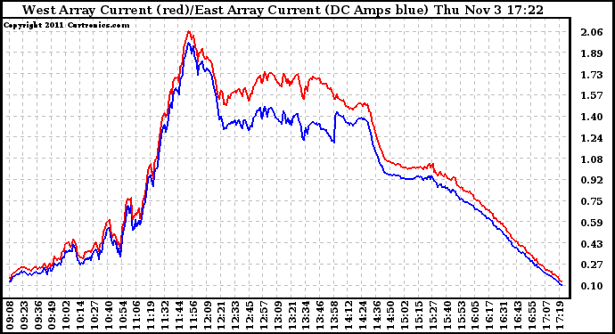 Solar PV/Inverter Performance Photovoltaic Panel Current Output