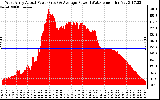 Solar PV/Inverter Performance West Array Actual & Average Power Output