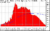 Solar PV/Inverter Performance West Array Actual & Running Average Power Output