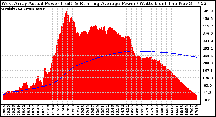Solar PV/Inverter Performance West Array Actual & Running Average Power Output