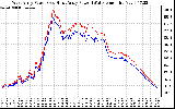 Solar PV/Inverter Performance Photovoltaic Panel Power Output