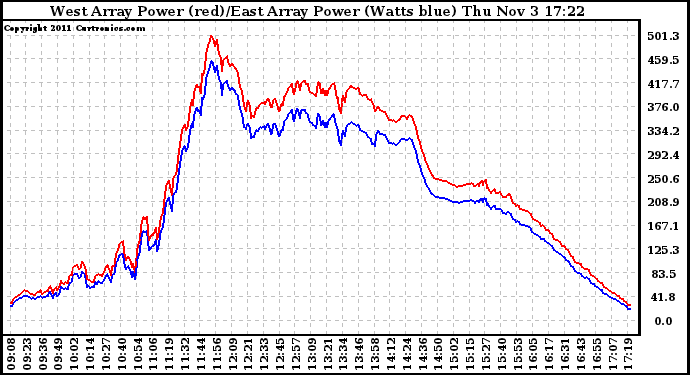 Solar PV/Inverter Performance Photovoltaic Panel Power Output