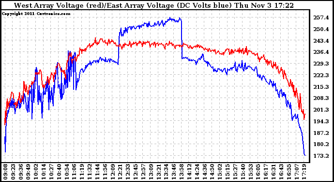 Solar PV/Inverter Performance Photovoltaic Panel Voltage Output