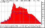 Solar PV/Inverter Performance East Array Power Output & Solar Radiation