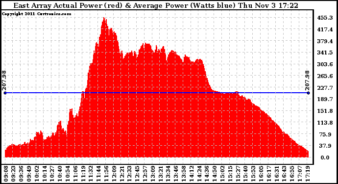 Solar PV/Inverter Performance East Array Actual & Average Power Output