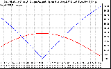 Solar PV/Inverter Performance Sun Altitude Angle & Azimuth Angle