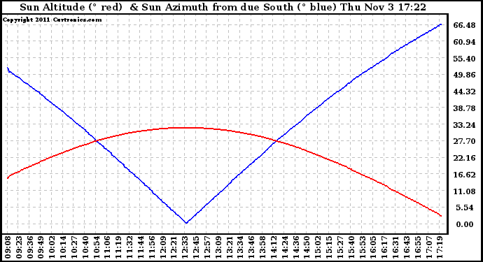 Solar PV/Inverter Performance Sun Altitude Angle & Azimuth Angle