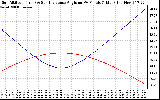 Solar PV/Inverter Performance Sun Altitude Angle & Sun Incidence Angle on PV Panels