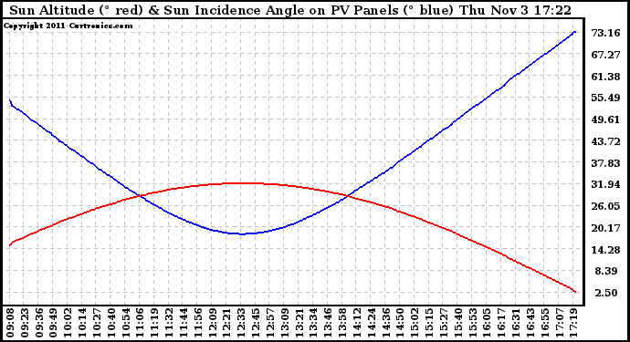 Solar PV/Inverter Performance Sun Altitude Angle & Sun Incidence Angle on PV Panels