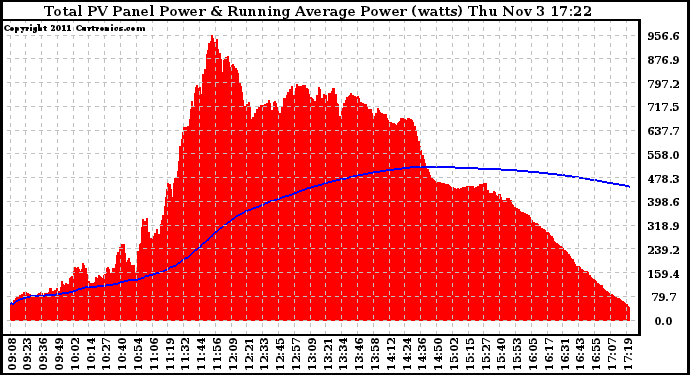 Solar PV/Inverter Performance Total PV Panel & Running Average Power Output