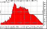 Solar PV/Inverter Performance Total PV Panel Power Output