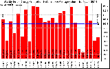 Solar PV/Inverter Performance Weekly Solar Energy Production