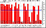 Solar PV/Inverter Performance Daily Solar Energy Production