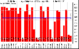 Solar PV/Inverter Performance Daily Solar Energy Production Value