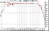 Solar PV/Inverter Performance Inverter DC to AC Conversion Efficiency