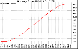 Solar PV/Inverter Performance Daily Energy Production