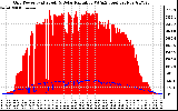 Solar PV/Inverter Performance Grid Power & Solar Radiation