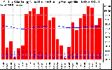 Solar PV/Inverter Performance Monthly Solar Energy Production Value Running Average