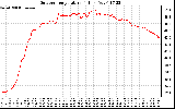 Solar PV/Inverter Performance Outdoor Temperature