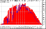 Solar PV/Inverter Performance Solar Radiation & Effective Solar Radiation per Minute