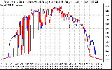 Solar PV/Inverter Performance Photovoltaic Panel Current Output