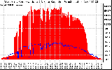 Solar PV/Inverter Performance West Array Power Output & Solar Radiation